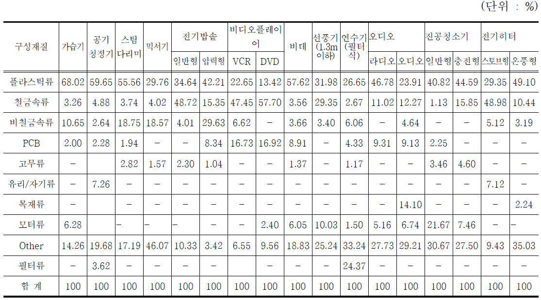 폐소형가전의 물리적 성상 분석 결과