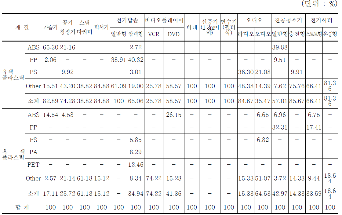 폐소형가전의 플라스틱류 재질 분석 결과