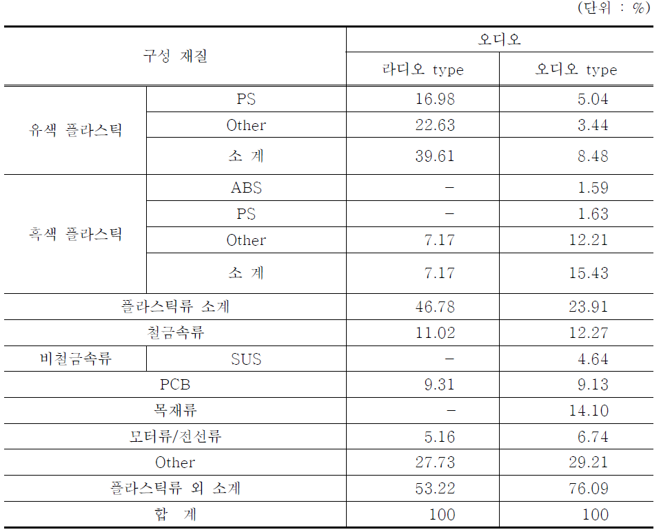 오디오의 종류(형식)에 따른 구성물질 분석 결과