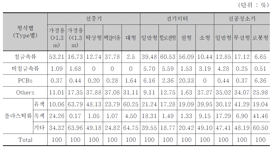 폐소형가전의 제품 및 형식별(type별)에 따른 구성물질 분석 결과