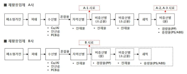 민간폐소형가전 재활용업체의 재활용 공정