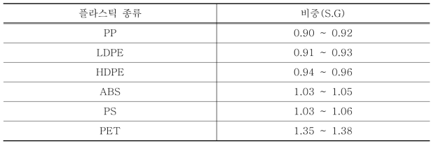 플라스틱류의 비중