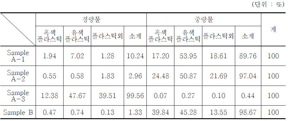 민간재활용업체 재활용 공정의 혼합플라스틱 물리적 조성 분석 결과