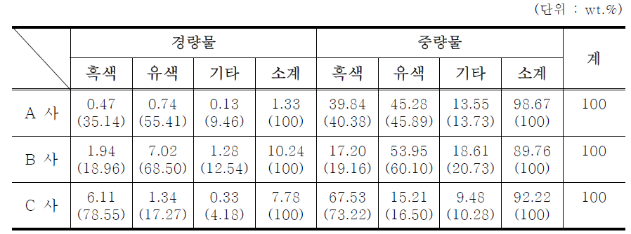 민간재활용업체 재활용 공정에서 회수한 폐플라스틱의 성상 분석 결과