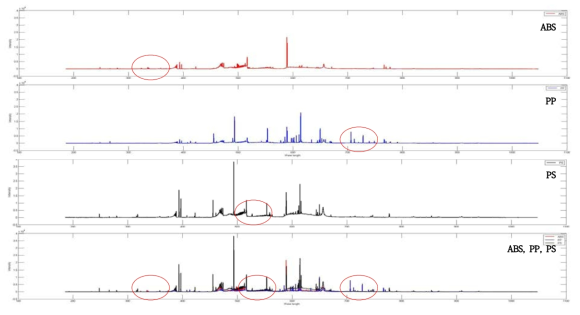 ABS, PP, PS에 대한 LIBS spectrum 분석 결과