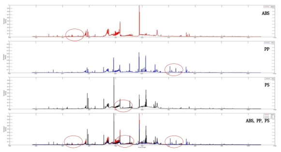 ABS, PP, PS에 대한 LIBS spectrum 분석의 정규화 결과