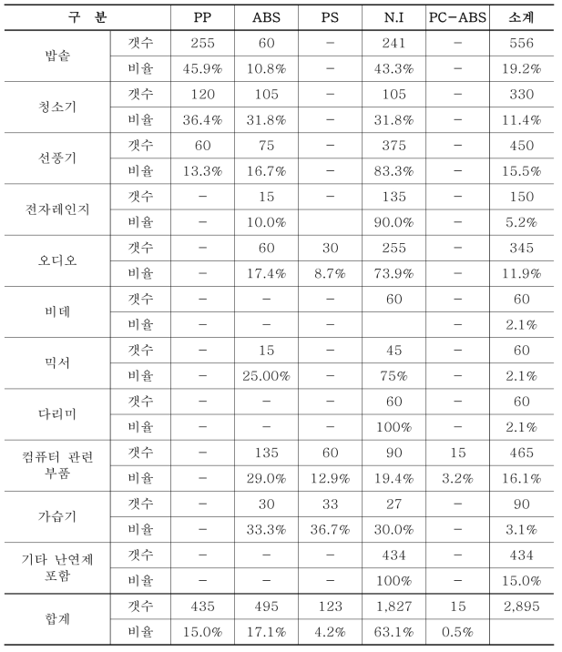 폐소형가전 제품/재질별 난연제 분석 결과