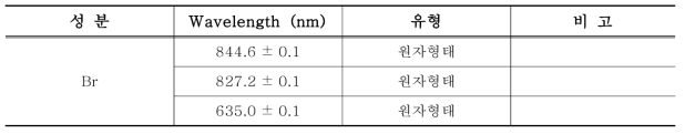 전기밥솥에서 회수한 PP 흑색 플라스틱의 Br 스펙트럼 피크 확인