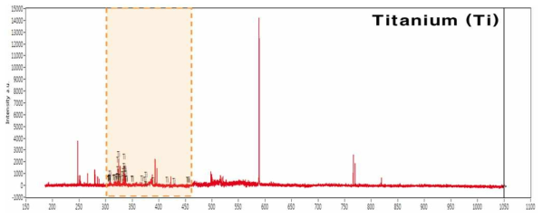 LIBS를 이용하여 분석한 흑색 플라스틱 중 Ti peaks