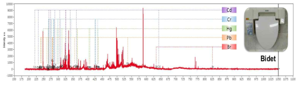 비데 제품의 Br 및 중금속에 대한 LIBS 분석 peaks