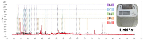 가습기 제품의 Br 및 중금속에 대한 LIBS 분석 peaks