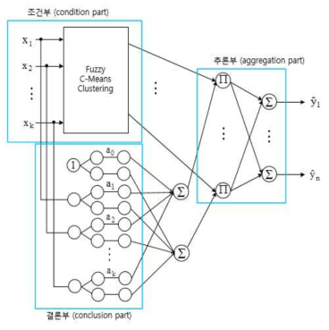 본 연구에서 제안하는 FCM 클러스터링 기반 RBFNNs