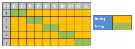 5-Fold Cross Validation(5-FCV) 기법