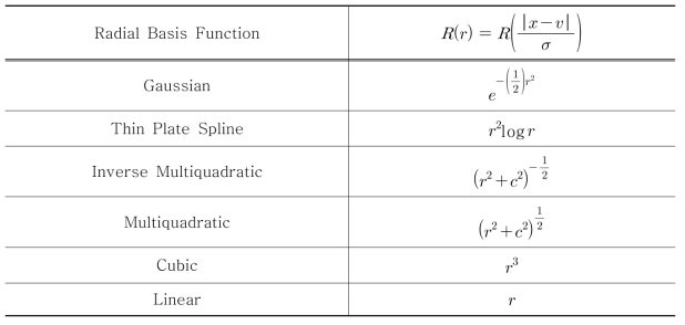 정규분포의 형태를 가진 방사형 기저함수의 종류