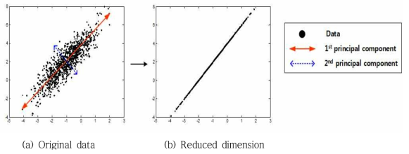 PCA 분석을 통한 입력 변수 축소 방법