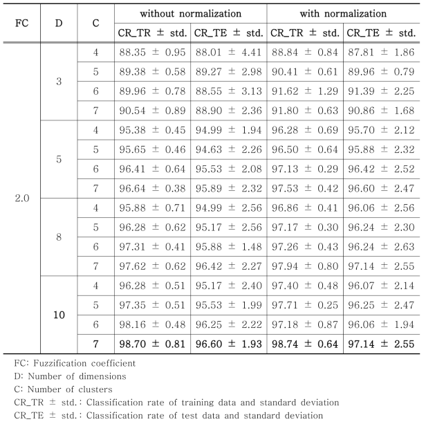 본 연구에서 제안하는 FCM 클러스터링 기반 RBFNNs 알고리즘의 분류성능