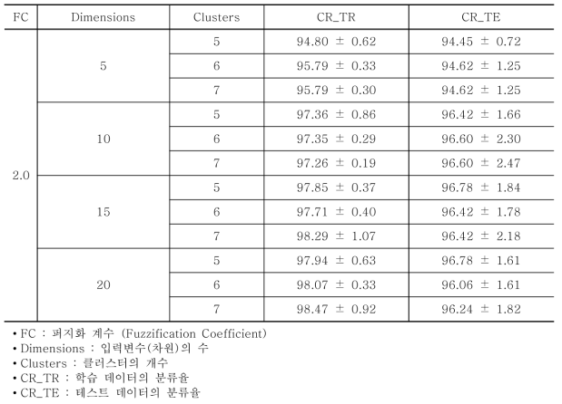 최적화 알고리즘을 사용하지 않은 분류 성능