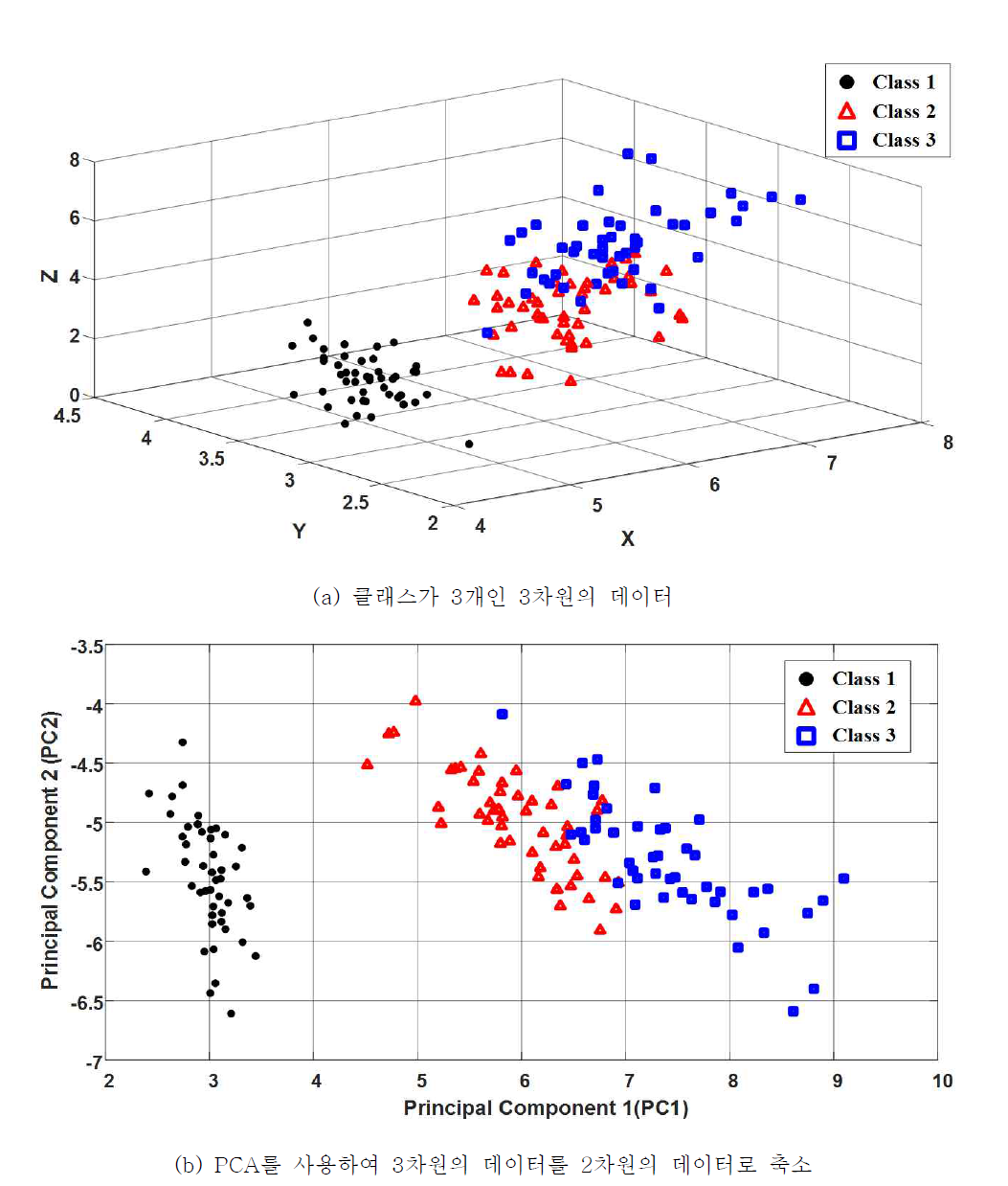 주성분 분석법을 사용한 입력변수 축소 및 특징 추출