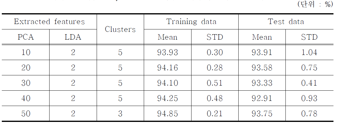 전처리 알고리즘을 Hybrid PCA로 사용한 경우의 분류성능 결과