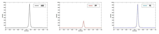 wavelengths 245 ~ 250 nm의 탄소 peaks