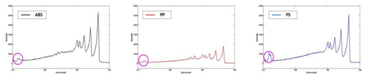 wavelengths 375 ~ 390 nm의 탄소 peaks