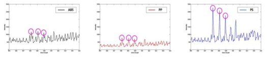 wavelengths 495 ~ 505 nm의 탄소 peaks