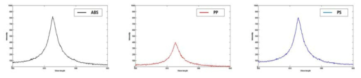 wavelengths 650 ~ 665 nm의 수소 peaks