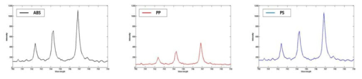 wavelengths 740 ~ 750 nm의 질소 peaks