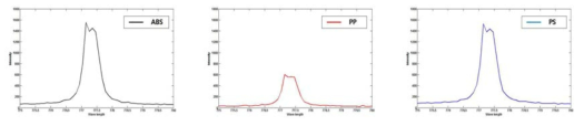 wavelengths 775 ~ 780nm의 산소 peaks