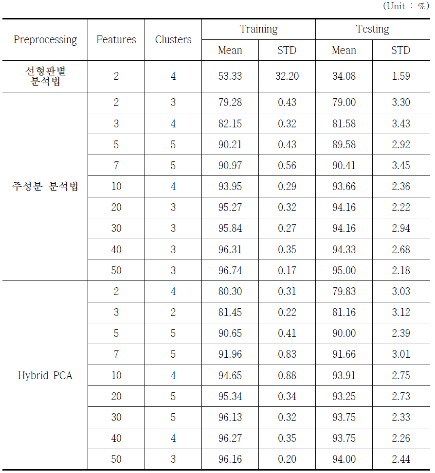 전처리 알고리즘별 분류성능 비교(연결가중치 : 1차 선형식 사용)