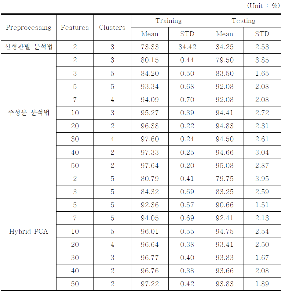 전처리 알고리즘별 분류성능 비교(연결가중치 : 수정된 2차 다항식)