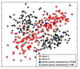 FCM, CFCM 클러스터링의 중심점