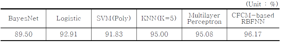 제안된 분류기와 기계학습 알고리즘 분류기와의 분류성능 비교