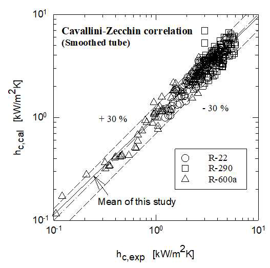 평활 튜브에서 Cavallini-Zecchin 상관 관계에 의한 실험적 응축 열전달 계수와 계산 된 응축 열전달 계수 간의 비교