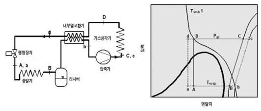 내부열교환기를 적용한 R600a 사이클과 p-h 선도