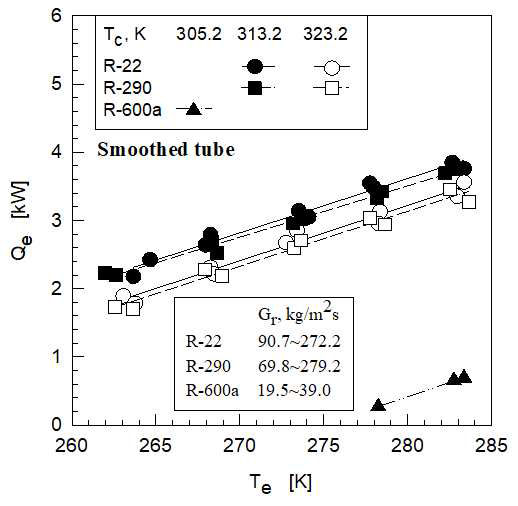 열교환기용 평활 튜브를 사용하여 증발 온도에 대한 냉각 용량의 변화