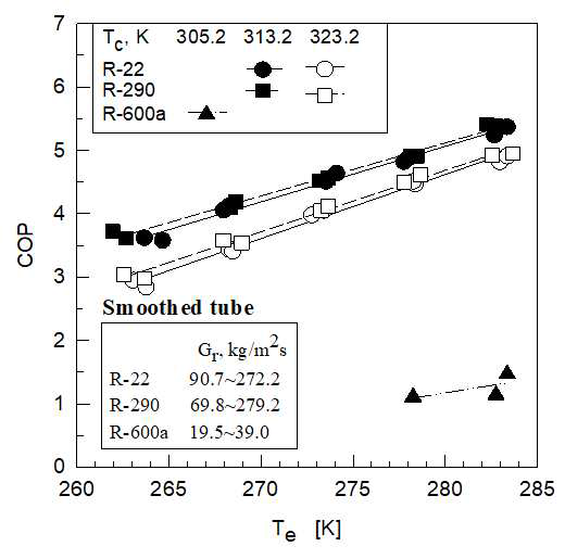 열교환기용 평활 튜브를 사용하여 증발 온도에 대한 성능 계수의 변화
