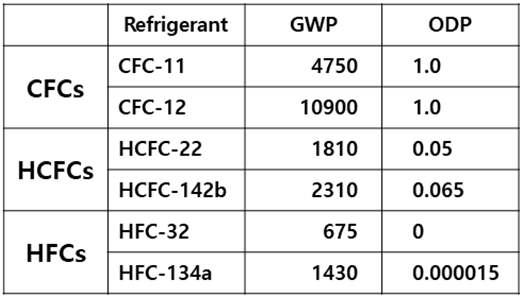 냉매의 종류 및 그에 따른 GWP 및 ODP