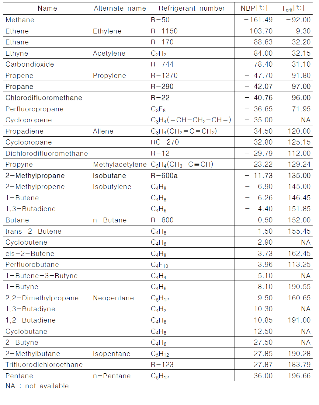 탄화수소계 냉매 및 혼합 냉매의 표준끓는점(NBP) 및 임계온도(Tcrit)