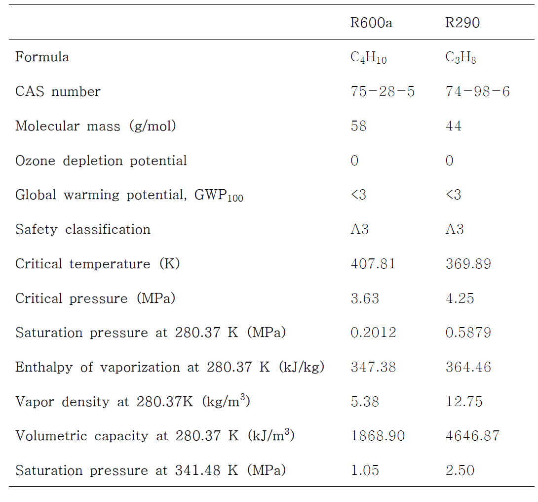 이소부탄(R600a)과 프로판(R290)의 특성 [21]