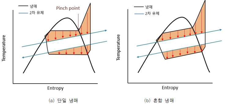 단일 냉매 및 혼합 냉매의 온도-엔트로피 선도