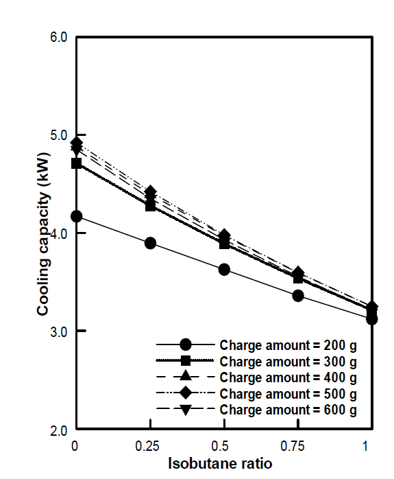 이소부탄 비율에 따른 냉방용량