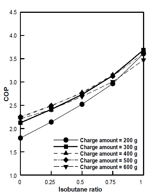 이소부탄 비율에 따른 성능계수