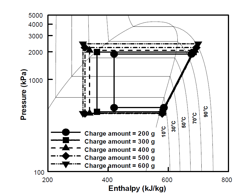 프로판 단일냉매일 때 압력-엔탈피 선도