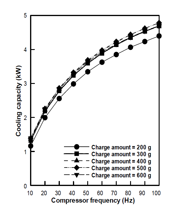 압축기 속도 변화에 따른 냉방용량
