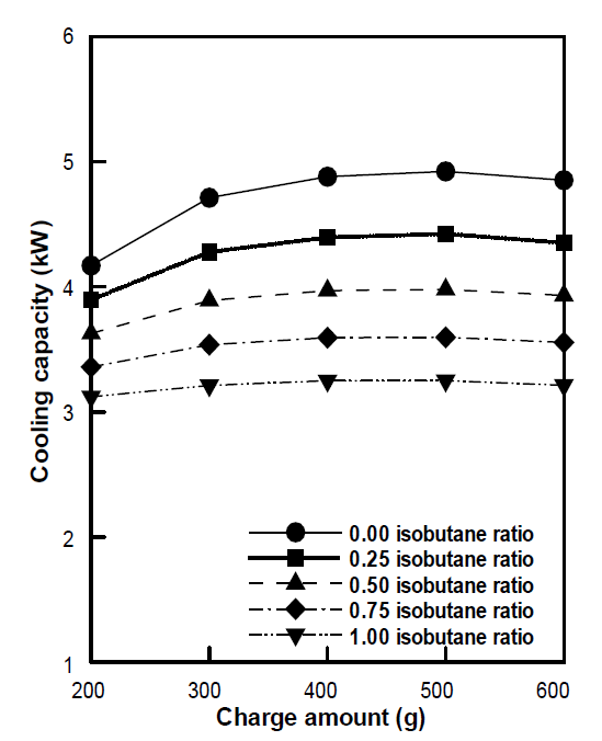 냉매량 변화에 따른 냉방용량