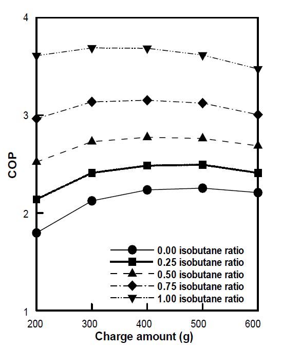 냉매량 변화에 따른 성능계수