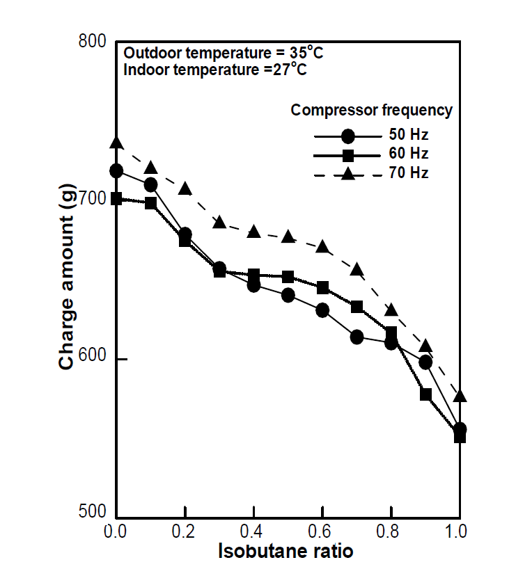 이소부탄 혼합비에 따른 최적 냉매량
