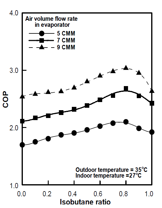 이소부탄 혼합비에 따른 성능계수