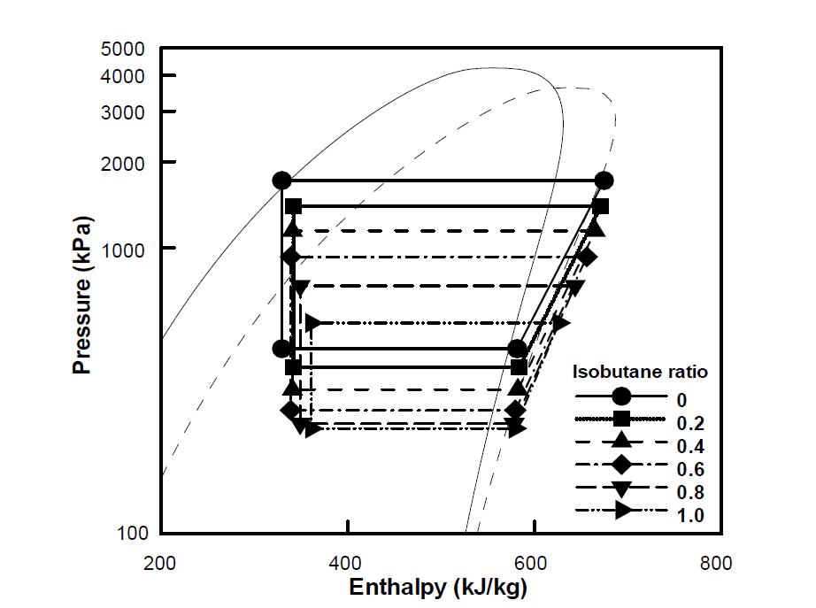 이소부탄 혼합비에 따른 압력-엔탈피 선도